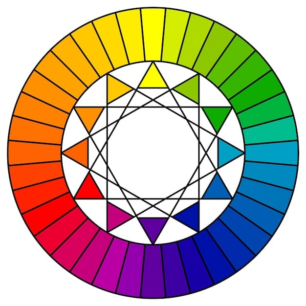 A circular color wheel displaying primary, secondary, and tertiary colors, with lines highlighting complementary color pairings like red and green, blue and orange, and yellow and purple.